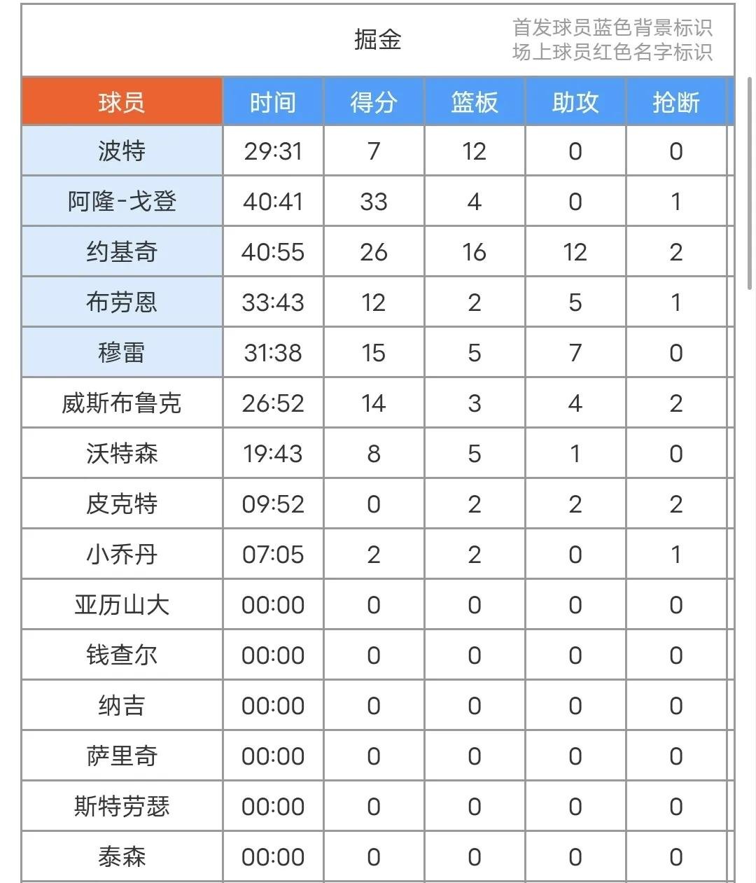 包含NBA常规赛赛后走向成谜，丹佛掘金调整名单，震撼外界，训练强度明显提升的词条-开云网站